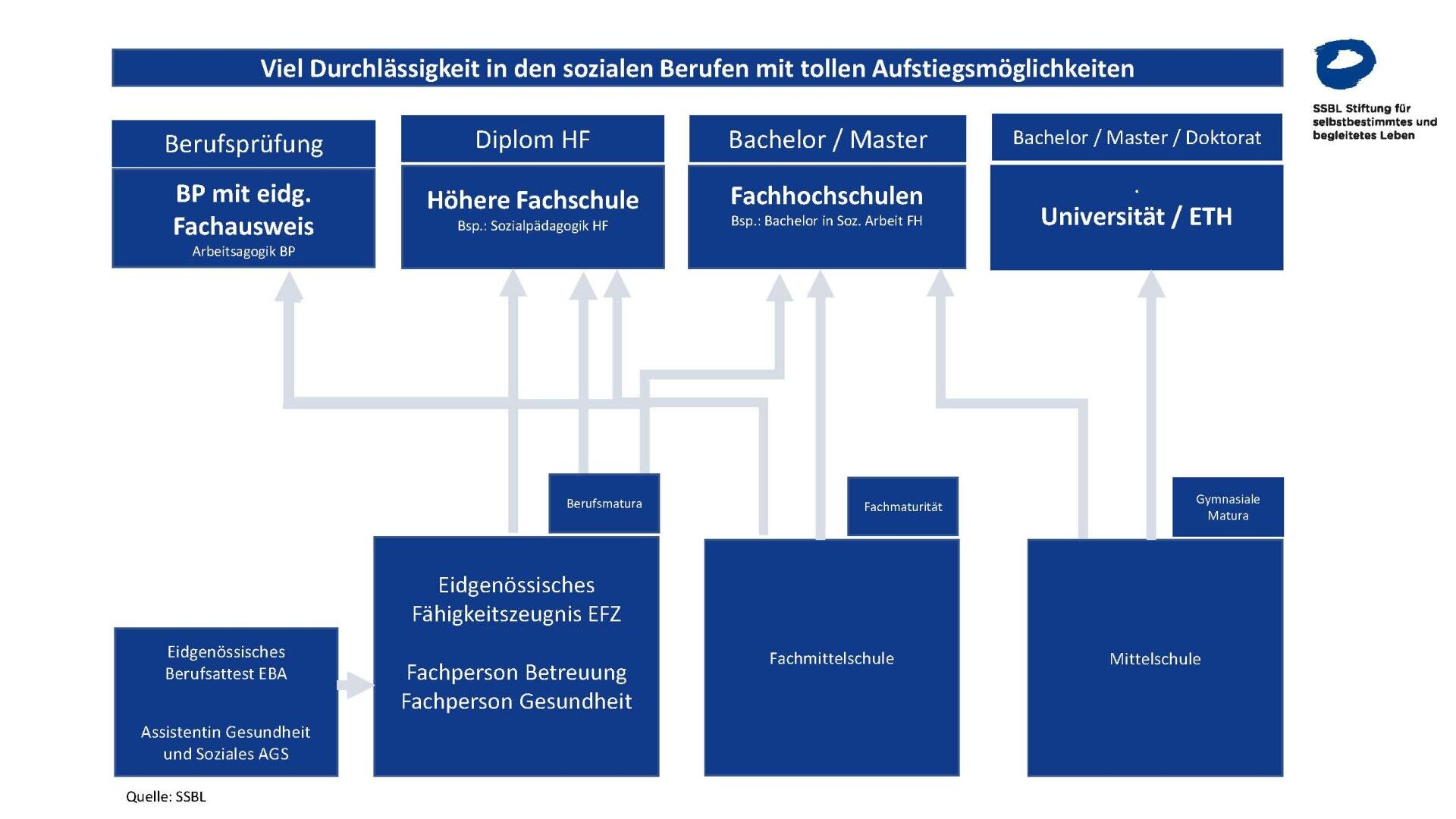 Flussdiagramm, das die Karrierewege in sozialen Berufen aufzeigt, beginnend mit einer Berufsausbildung oder Hochschulbildung, die zu verschiedenen Diplomen und Abschlüssen führt.