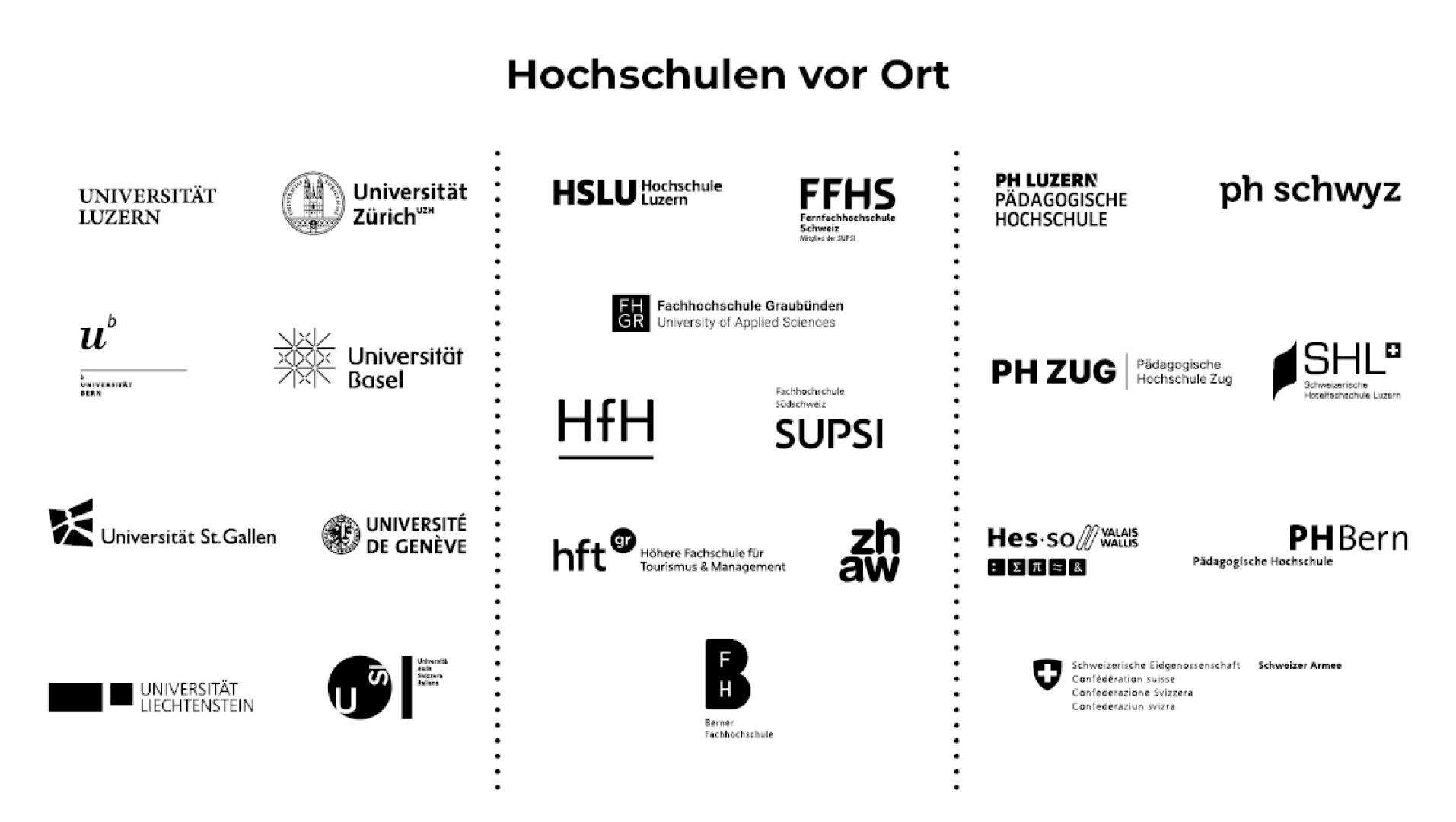 Die Logos der verschiedenen Schweizer Universitäten und Hochschulen sind in drei Spalten unter der deutschen Überschrift Hochschulen vor Ort angeordnet.