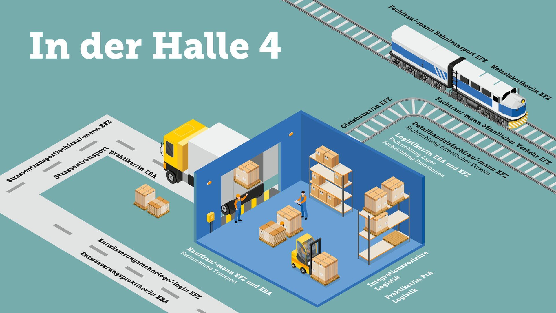 Illustration eines Lagers mit der Bezeichnung Halle 4 mit Regalen, Kisten und Gabelstaplern. Straßen und Bahngleise umgeben das Gebäude, mit beschrifteten Routen für die Logistik und einem Zug auf den Gleisen. Der Text ist auf Deutsch.