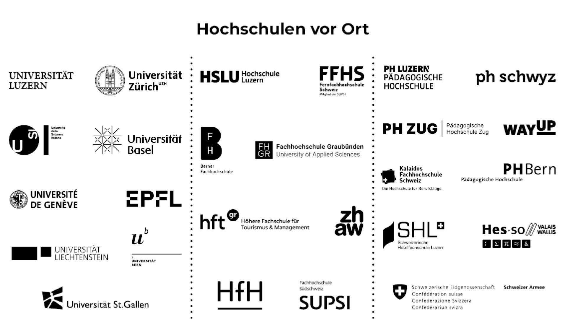 Logos verschiedener Schweizer Universitäten und Hochschulen, darunter die Universität Luzern, die EPFL, die Universität Zürich, die SUPSI, die Universität Genf, die HSLU, die FHGR, die Universität Basel und weitere, in drei Spalten angeordnet.